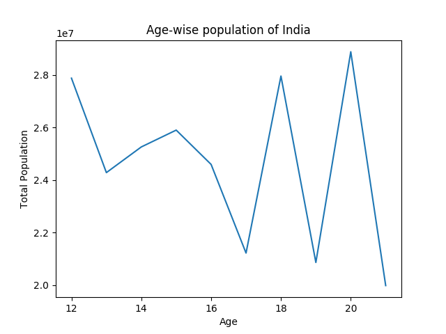 Matplotlib chart with title and axis labels